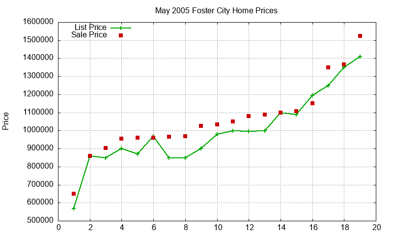 Foster City Homes Just Sold 2005-05 Foster City Homes Just Sold 2005-05