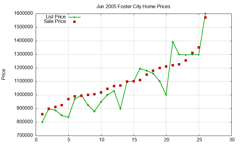 Foster City Homes Just Sold 2005-06 Foster City Homes Just Sold 2005-06