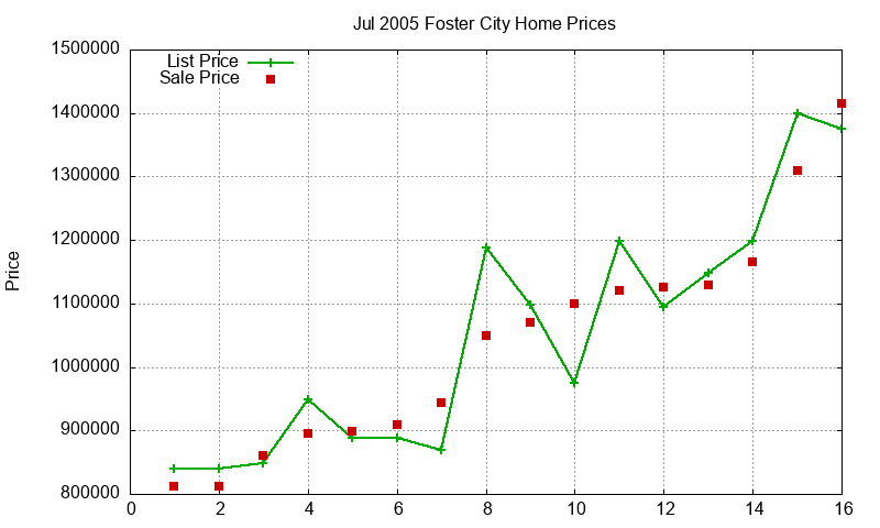 Foster City Homes Just Sold 2005-07 Foster City Homes Just Sold 2005-07