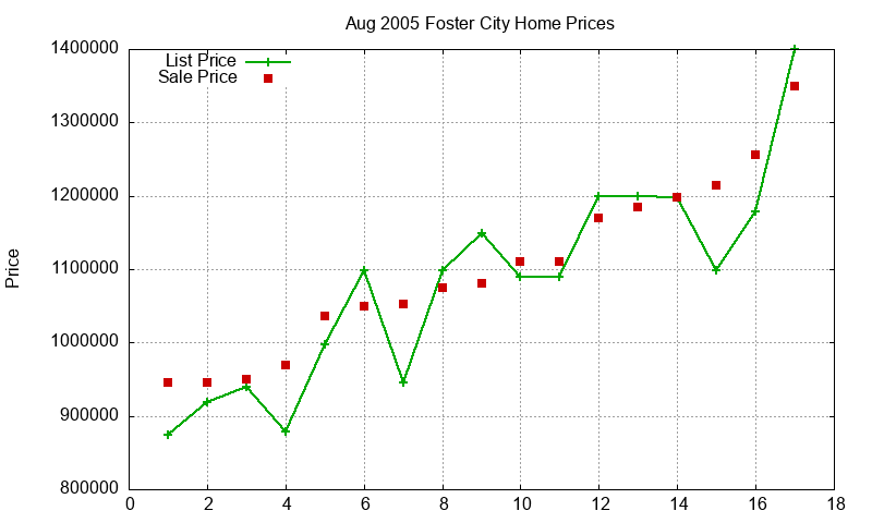 Foster City Homes Just Sold 2005-08 Foster City Homes Just Sold 2005-08