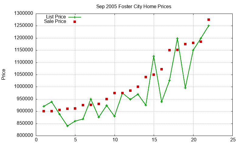 Foster City Homes Just Sold 2005-09 Foster City Homes Just Sold 2005-09