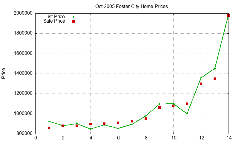 Foster City Homes Just Sold 2005-10 Foster City Homes Just Sold 2005-10