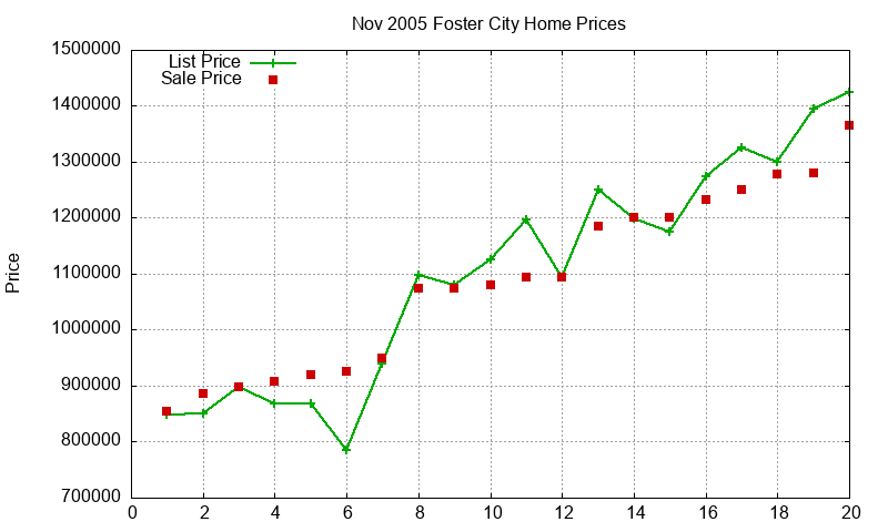 Foster City Homes Just Sold 2005-11 Foster City Homes Just Sold 2005-11