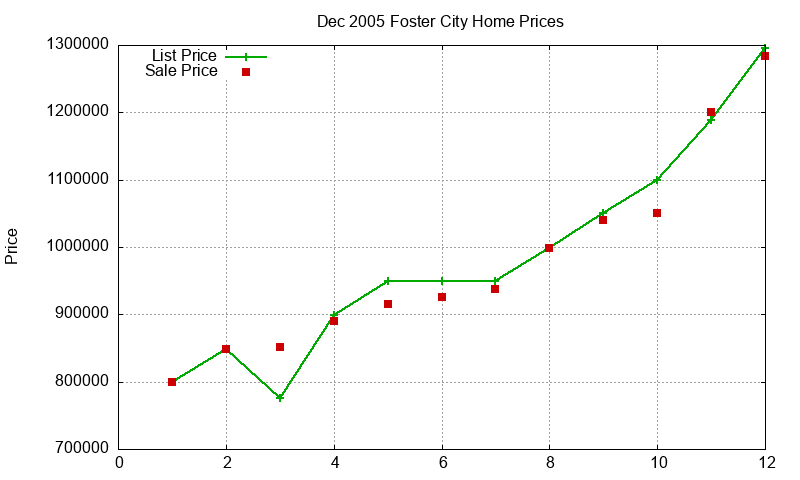 Foster City Homes Just Sold 2005-12 Foster City Homes Just Sold 2005-12