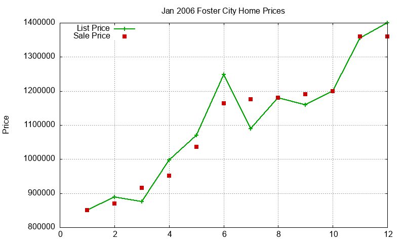 Foster City Homes Just Sold 2006-01 Foster City Homes Just Sold 2006-01