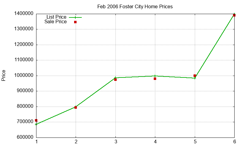 Foster City Homes Just Sold 2006-02 Foster City Homes Just Sold 2006-02