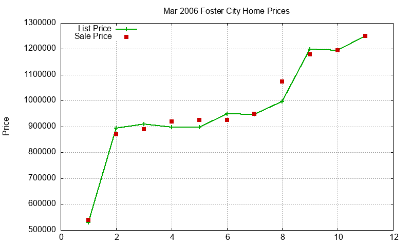 Foster City Homes Just Sold 2006-03 Foster City Homes Just Sold 2006-03