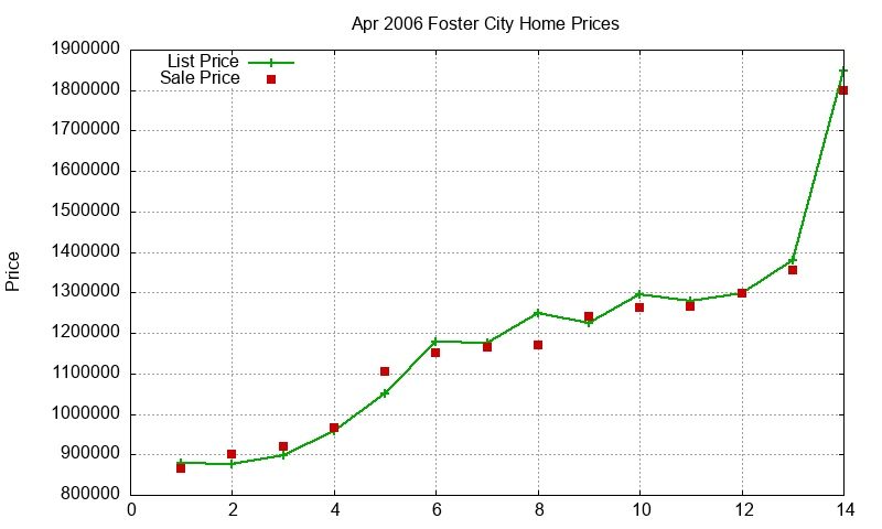 Foster City Homes Just Sold 2006-04 Foster City Homes Just Sold 2006-04