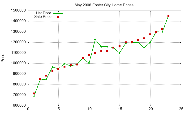 Foster City Homes Just Sold 2006-05 Foster City Homes Just Sold 2006-05