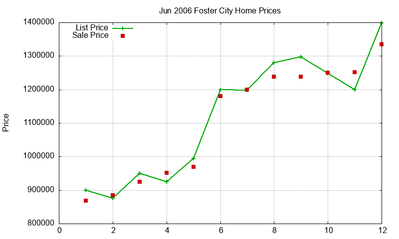 Foster City Homes Just Sold 2006-06 Foster City Homes Just Sold 2006-06