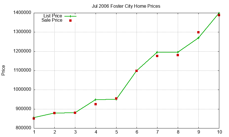 Foster City Homes Just Sold 2006-07 Foster City Homes Just Sold 2006-07