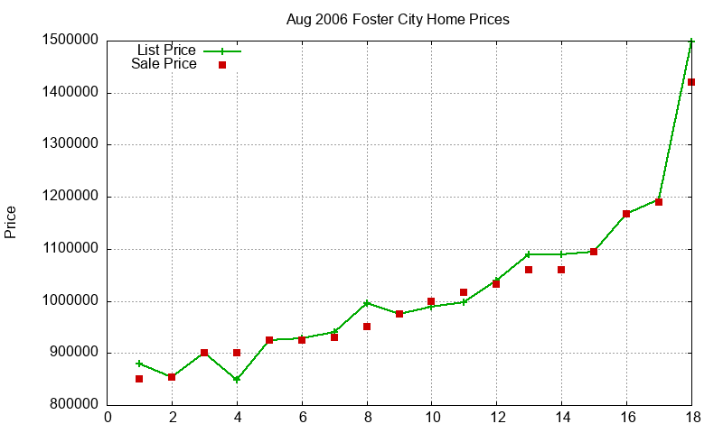 Foster City Homes Just Sold 2006-08 Foster City Homes Just Sold 2006-08