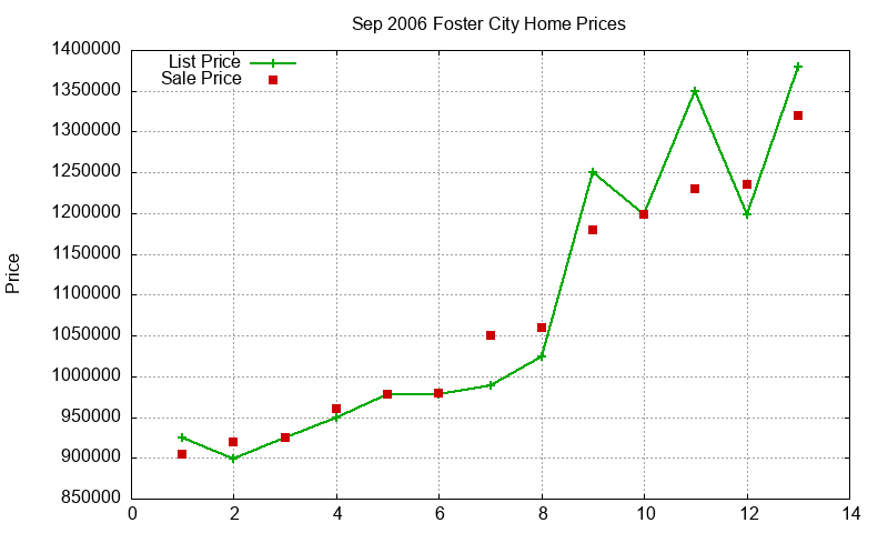 Foster City Homes Just Sold 2006-09 Foster City Homes Just Sold 2006-09