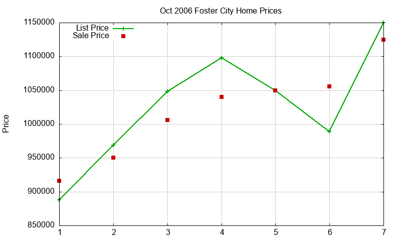 Foster City Homes Just Sold 2006-10 Foster City Homes Just Sold 2006-10