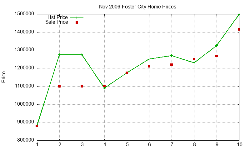 Foster City Homes Just Sold 2006-11 Foster City Homes Just Sold 2006-11