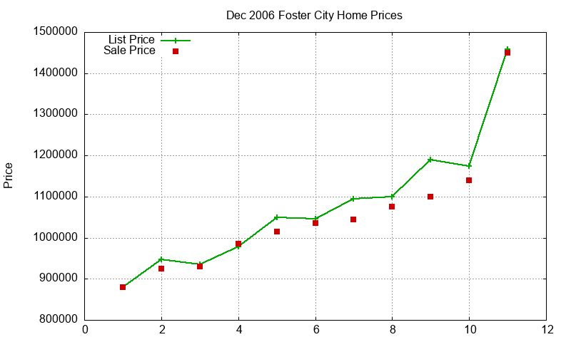 Foster City Homes Just Sold 2006-12 Foster City Homes Just Sold 2006-12