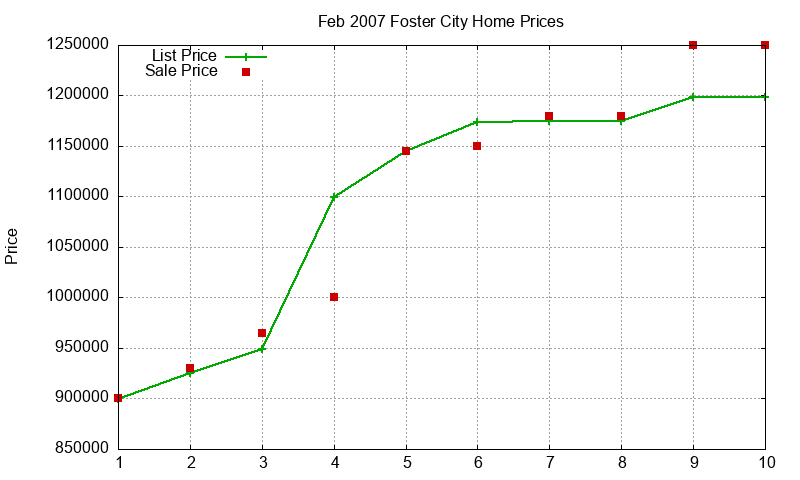 Foster City Homes Just Sold 2007-02 Foster City Homes Just Sold 2007-02