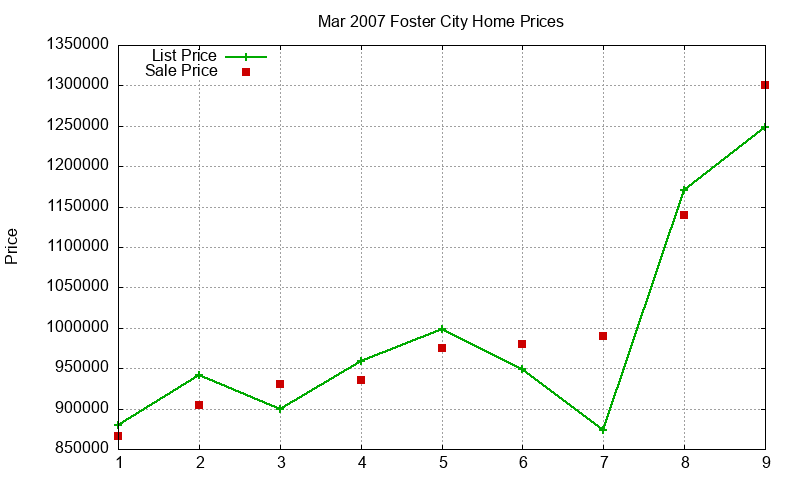Foster City Homes Just Sold 2007-03 Foster City Homes Just Sold 2007-03
