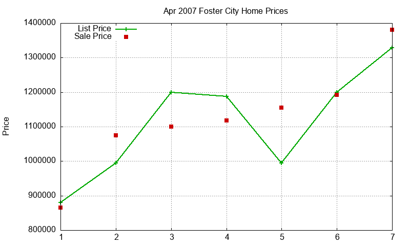 Foster City Homes Just Sold 2007-04 Foster City Homes Just Sold 2007-04