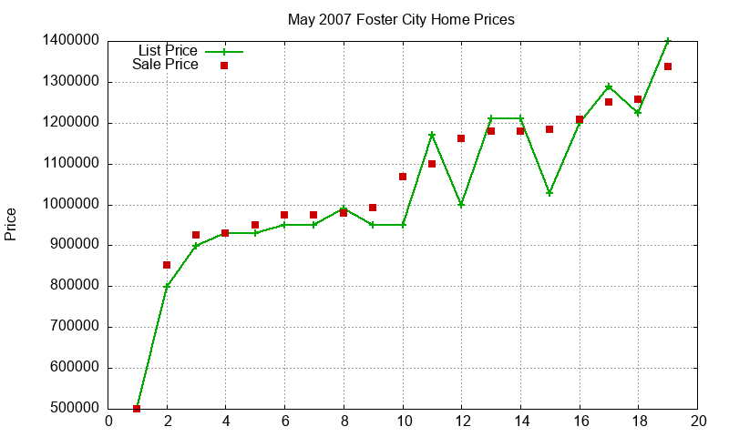 Foster City Homes Just Sold 2007-05 Foster City Homes Just Sold 2007-05