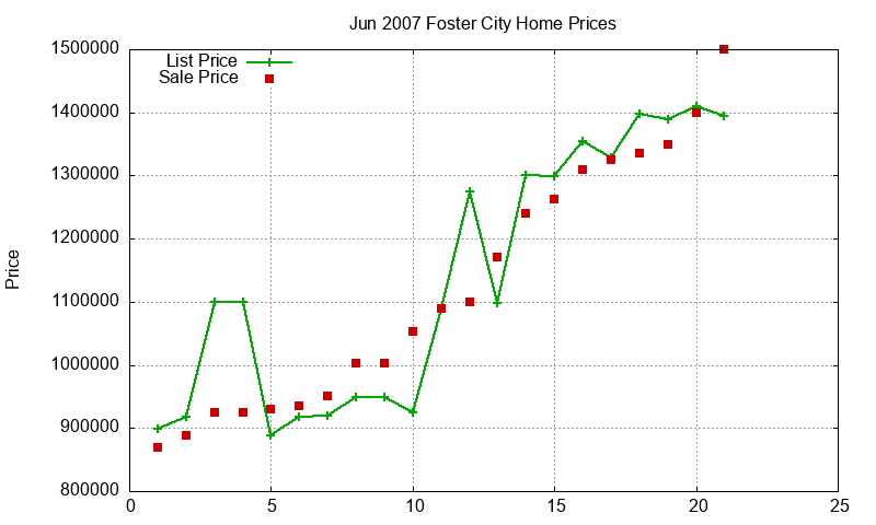 Foster City Homes Just Sold 2007-06 Foster City Homes Just Sold 2007-06