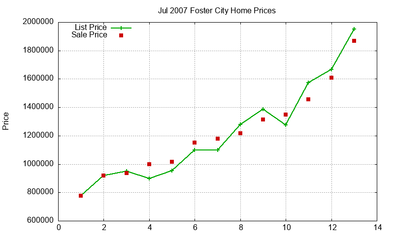 Foster City Homes Just Sold 2007-07