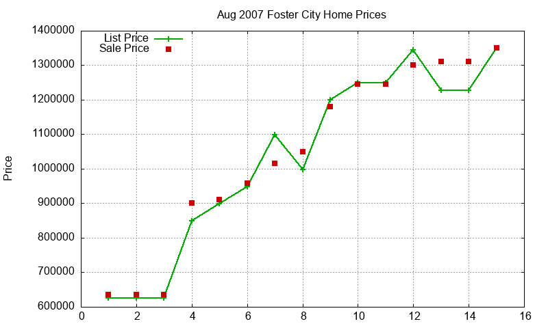 Foster City Homes Just Sold 2007-08 Foster City Homes Just Sold 2007-08