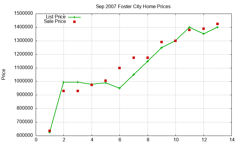 Foster City Homes Just Sold 2007-09 Foster City Homes Just Sold 2007-09