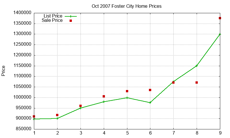 Foster City Homes Just Sold 2007-10 Foster City Homes Just Sold 2007-10