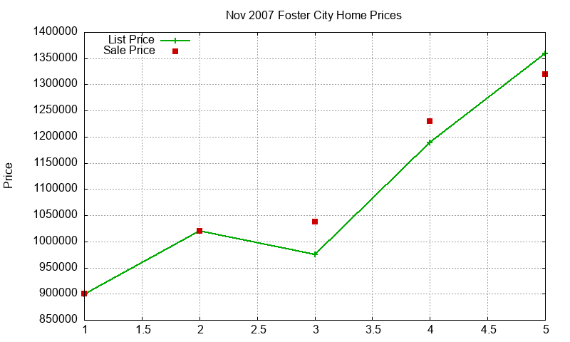 Foster City Homes Just Sold 2007-11 Foster City Homes Just Sold 2007-11