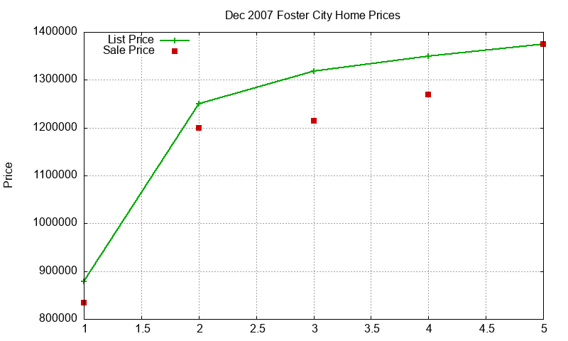 Foster City Homes Just Sold 2007-12 Foster City Homes Just Sold 2007-12