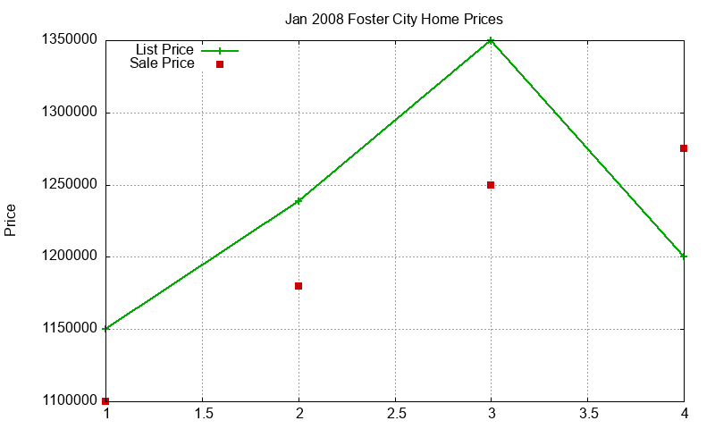 Foster City Homes Just Sold 2008-01