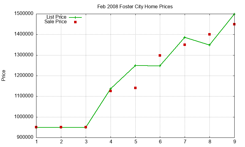 Foster City Homes Just Sold 2008-02 Foster City Homes Just Sold 2008-02