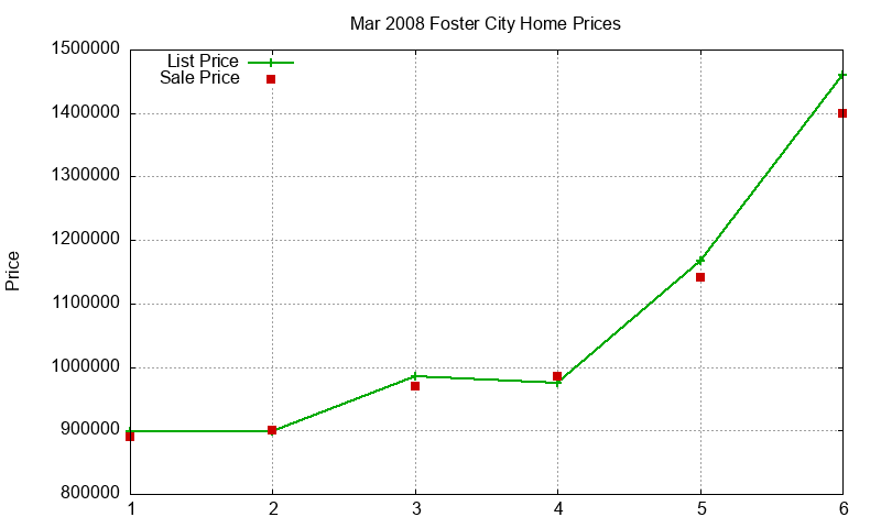 Foster City Homes Just Sold 2008-03 Foster City Homes Just Sold 2008-03
