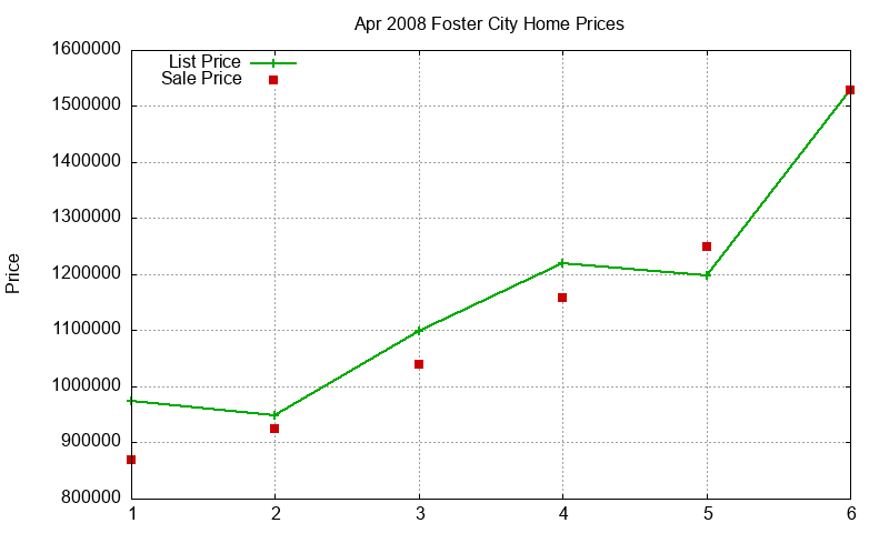 Foster City Homes Just Sold 2008-04 Foster City Homes Just Sold 2008-04