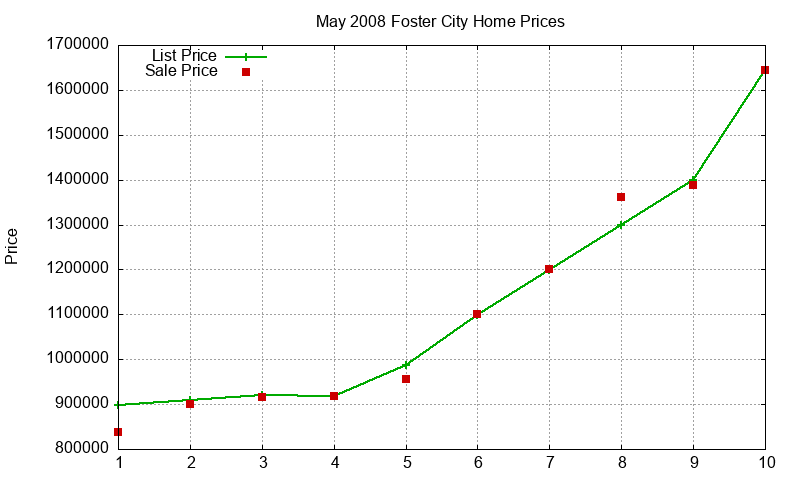 Foster City Homes Just Sold 2008-05 Foster City Homes Just Sold 2008-05