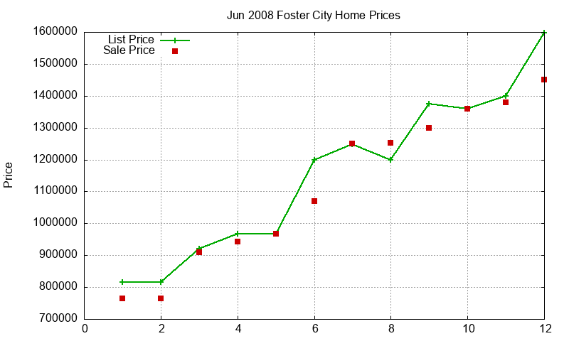 Foster City Homes Just Sold 2008-06 Foster City Homes Just Sold 2008-06