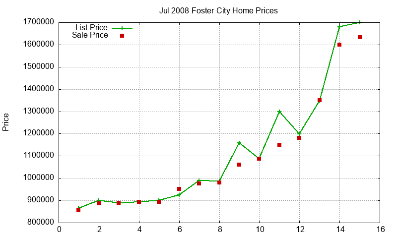 Foster City Homes Just Sold 2008-07 Foster City Homes Just Sold 2008-07