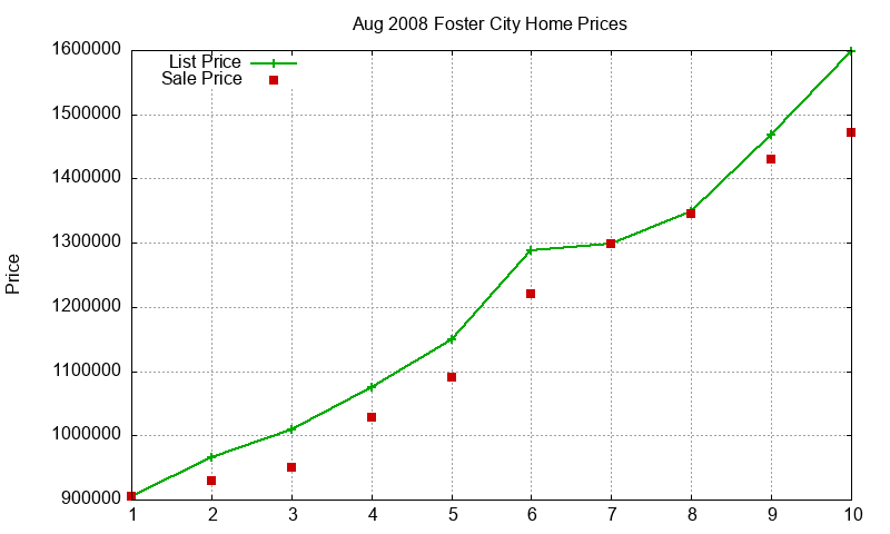 Foster City Homes Just Sold 2008-08 Foster City Homes Just Sold 2008-08