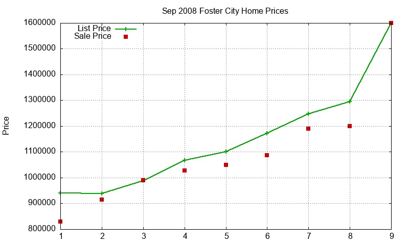 Foster City Homes Just Sold 2008-09 Foster City Homes Just Sold 2008-09