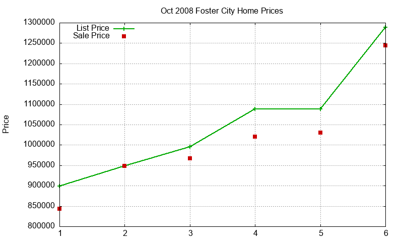 Foster City Homes Just Sold 2008-10 Foster City Homes Just Sold 2008-10