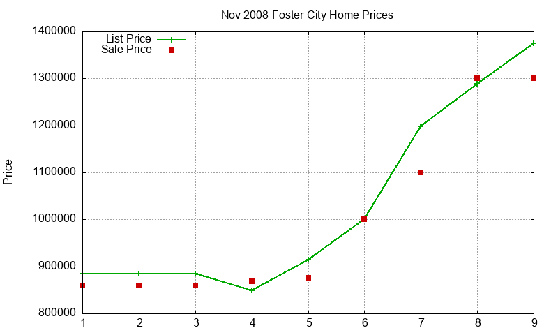 Foster City Homes Just Sold 2008-11 Foster City Homes Just Sold 2008-11