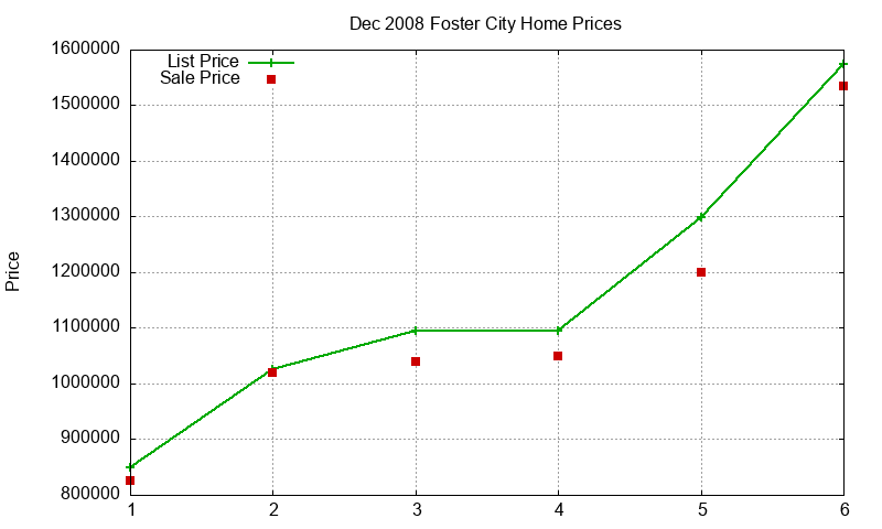 Foster City Homes Just Sold 2008-12 Foster City Homes Just Sold 2008-12