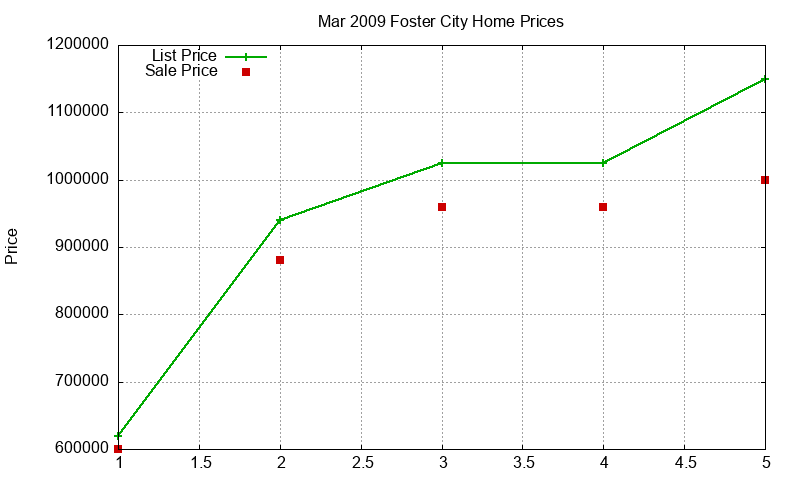 Foster City Homes Just Sold 2009-03 Foster City Homes Just Sold 2009-03