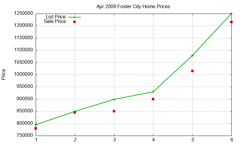 Foster City Homes Just Sold 2009-04 Foster City Homes Just Sold 2009-04