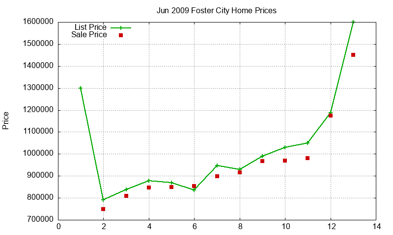 Foster City Homes Just Sold 2009-06 Foster City Homes Just Sold 2009-06