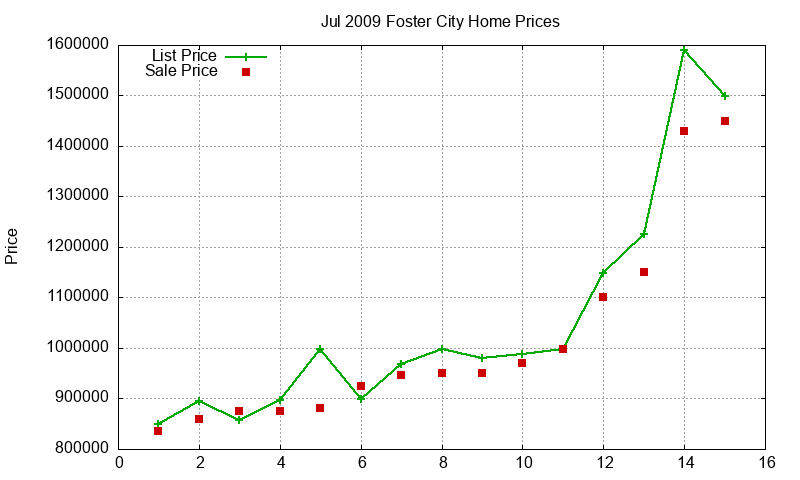 Foster City Homes Just Sold 2009-07 Foster City Homes Just Sold 2009-07