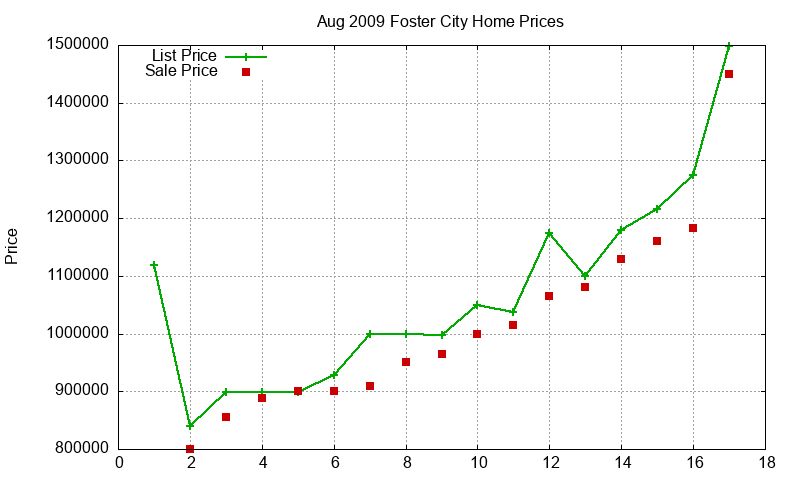 Foster City Homes Just Sold 2009-08 Foster City Homes Just Sold 2009-08