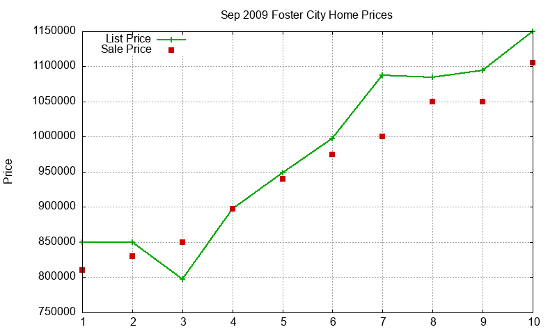 Foster City Homes Just Sold 2009-09 Foster City Homes Just Sold 2009-09