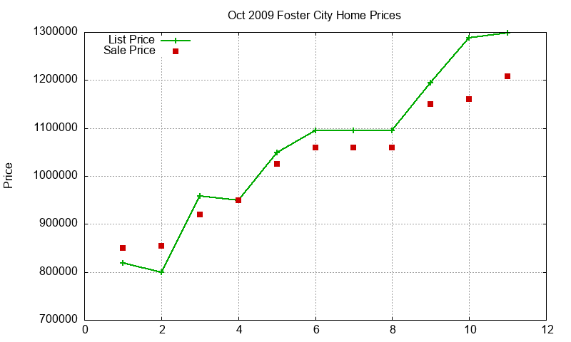 Foster City Homes Just Sold 2009-10 Foster City Homes Just Sold 2009-10